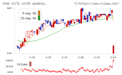 ＪＢイレブンチャート