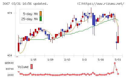 東京一番フーズチャート