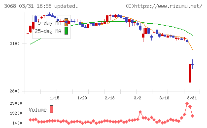 ＷＤＩチャート