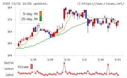 ＪＦＬＡホールディングスチャート