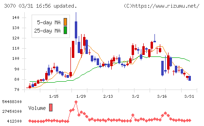 ジェリービーンズグループチャート