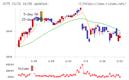 銚子丸チャート