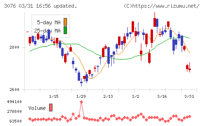 あい　ホールディングスチャート