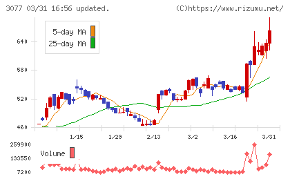 ホリイフードサービスチャート