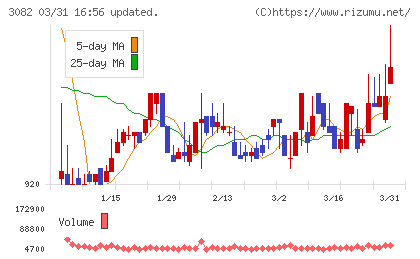 きちりホールディングスチャート