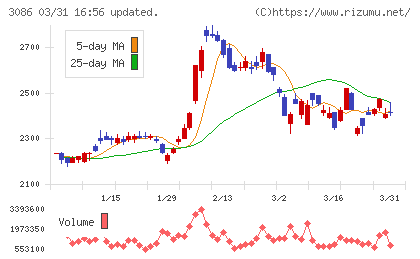 Ｊ．フロント　リテイリングチャート