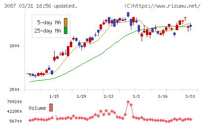 ドトール・日レスホールディングスチャート