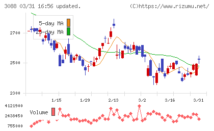 マツキヨココカラ＆カンパニーチャート