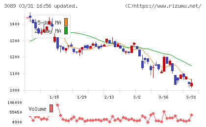 テクノアルファチャート