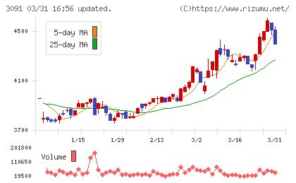 ブロンコビリーチャート