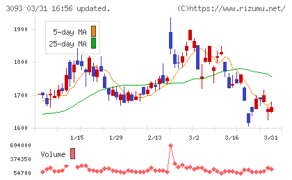 トレジャー・ファクトリーチャート