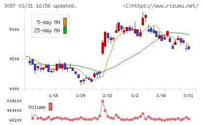 物語コーポレーションチャート