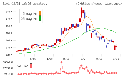 東洋紡チャート