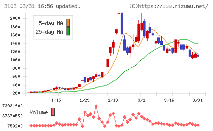 ユニチカチャート
