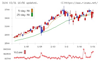 富士紡ホールディングスチャート