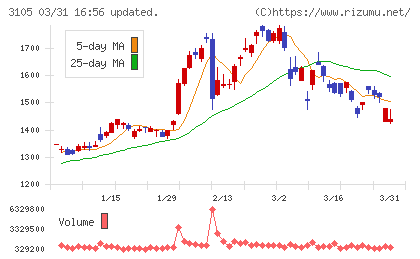 日清紡ホールディングスチャート