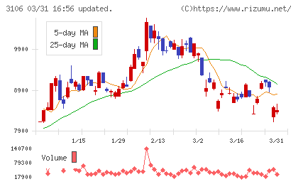 クラボウチャート