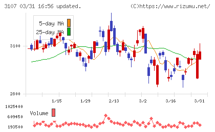 ダイワボウホールディングスチャート