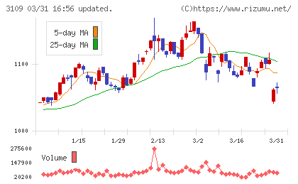 シキボウチャート