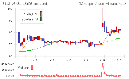 ＵＮＩＶＡ・Ｏａｋホールディングスチャート