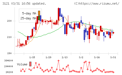 マーチャント・バンカーズチャート