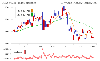 マクニカホールディングスチャート