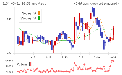 Ｈａｍｅｅチャート