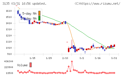 マーケットエンタープライズチャート
