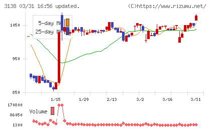 富士山マガジンサービスチャート