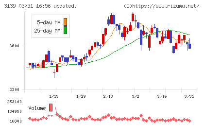 ラクト・ジャパンチャート
