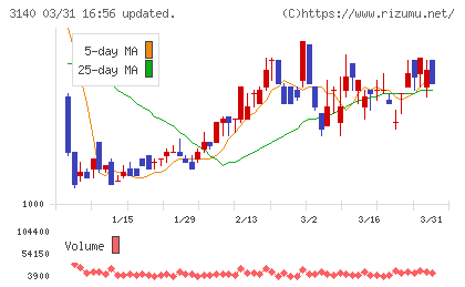 ＢＲＵＮＯチャート