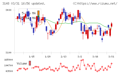 クリエイトＳＤホールディングスチャート
