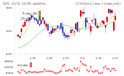 バイタルケーエスケー・ホールディングスチャート
