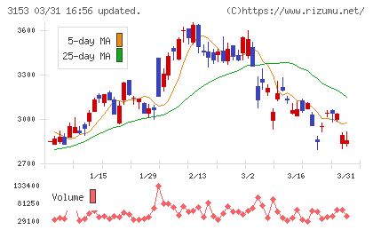 八洲電機チャート