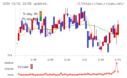 メディアスホールディングスチャート