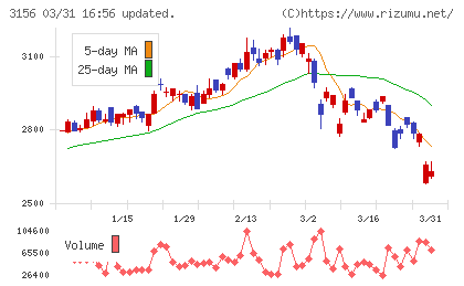 レスターチャート