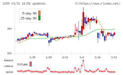 丸善ＣＨＩホールディングスチャート