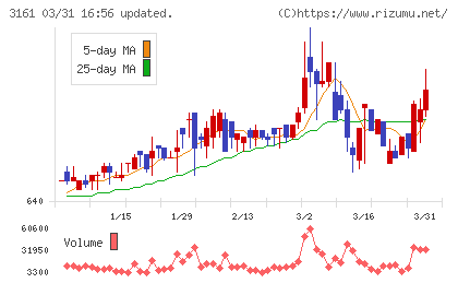 アゼアスチャート