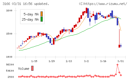 ＯＣＨＩホールディングスチャート