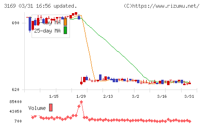 ミサワチャート