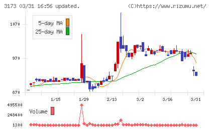 Ｃｏｍｉｎｉｘチャート