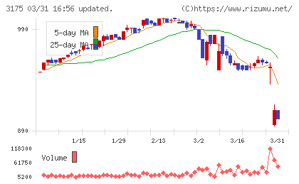 エー・ピーホールディングスチャート
