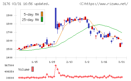 三洋貿易チャート