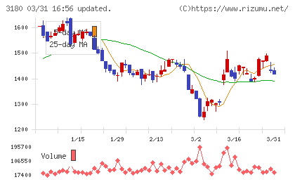 ビューティガレージチャート