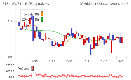 買取王国チャート