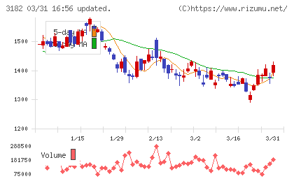 オイシックス・ラ・大地チャート