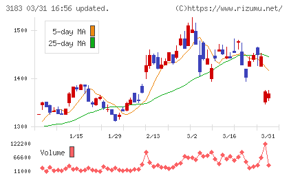 ウイン・パートナーズチャート