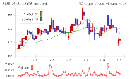 夢展望チャート