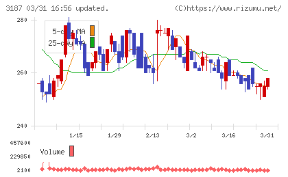 サンワカンパニーチャート