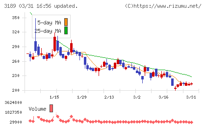 ＡＮＡＰホールディングスチャート